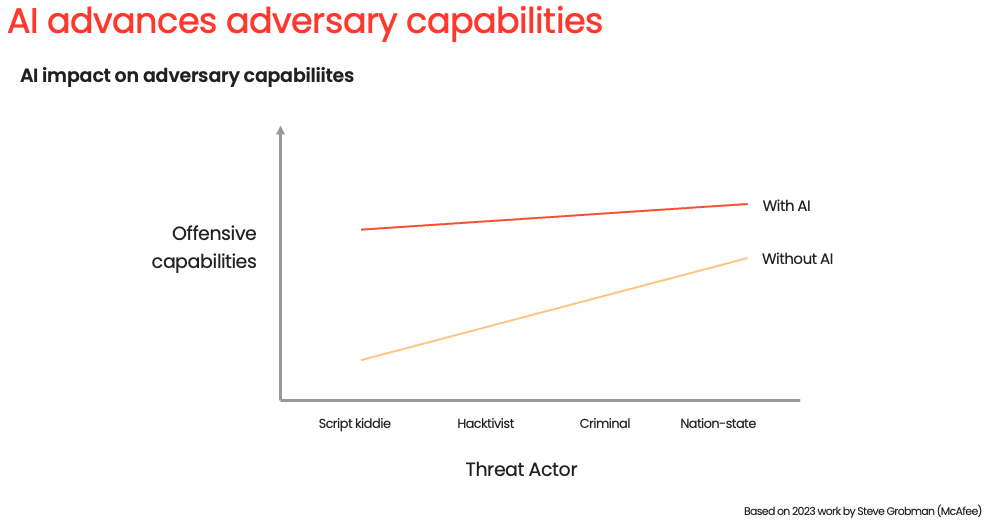 Adversary gain from use of AI