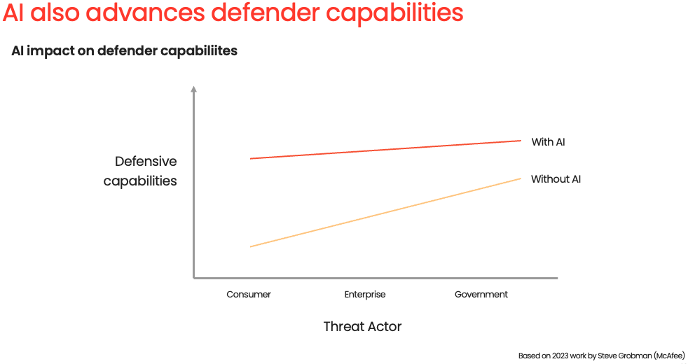 Defender gain from use of AI