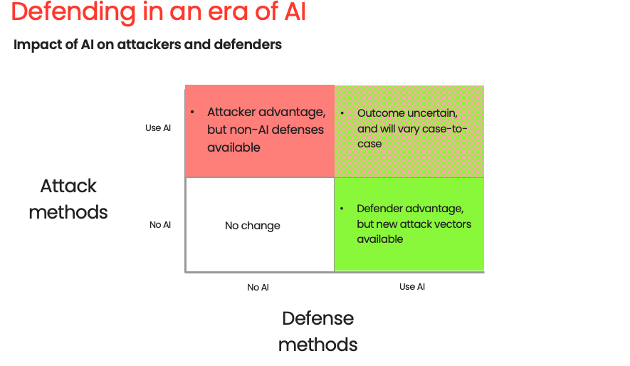 AI gain quadrants